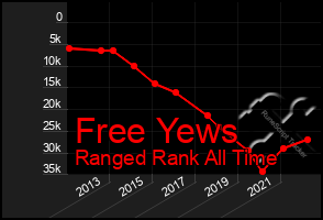 Total Graph of Free Yews