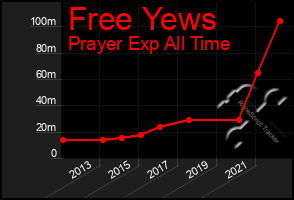 Total Graph of Free Yews