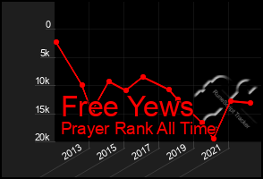 Total Graph of Free Yews