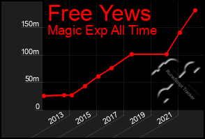 Total Graph of Free Yews