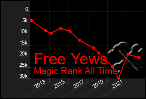 Total Graph of Free Yews