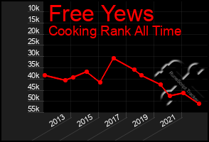 Total Graph of Free Yews