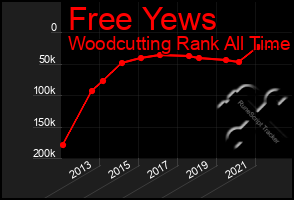 Total Graph of Free Yews