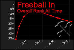 Total Graph of Freeball In