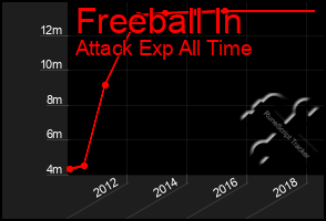 Total Graph of Freeball In