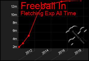 Total Graph of Freeball In