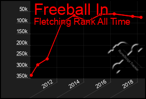 Total Graph of Freeball In