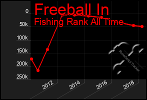 Total Graph of Freeball In