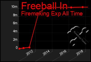 Total Graph of Freeball In