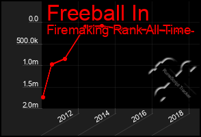 Total Graph of Freeball In