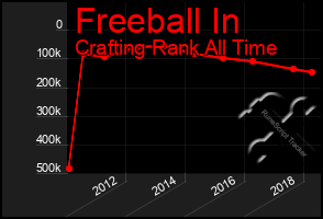 Total Graph of Freeball In