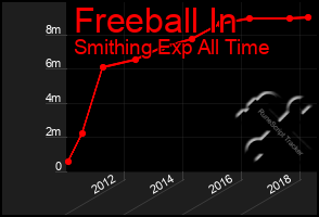 Total Graph of Freeball In