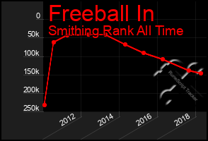 Total Graph of Freeball In