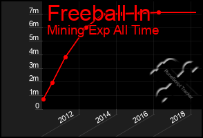 Total Graph of Freeball In