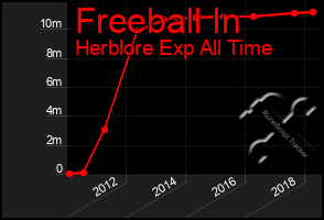 Total Graph of Freeball In