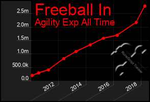 Total Graph of Freeball In