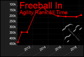 Total Graph of Freeball In