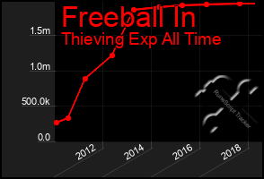 Total Graph of Freeball In