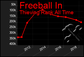 Total Graph of Freeball In