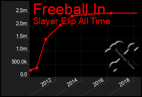 Total Graph of Freeball In