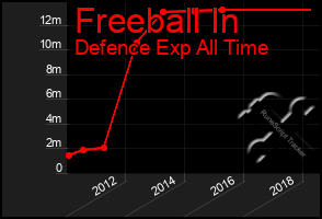 Total Graph of Freeball In