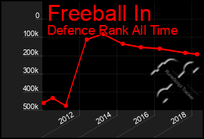 Total Graph of Freeball In