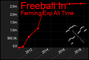 Total Graph of Freeball In