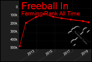 Total Graph of Freeball In