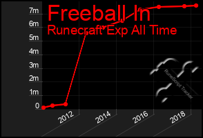 Total Graph of Freeball In