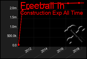 Total Graph of Freeball In