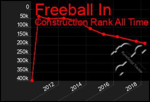 Total Graph of Freeball In