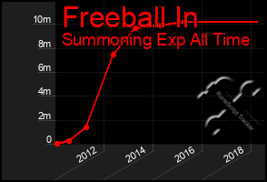 Total Graph of Freeball In