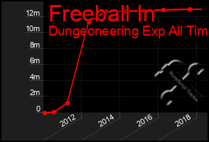 Total Graph of Freeball In