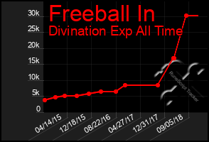 Total Graph of Freeball In