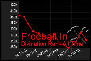 Total Graph of Freeball In