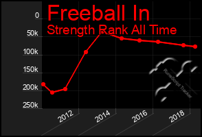 Total Graph of Freeball In