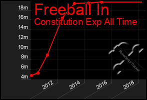 Total Graph of Freeball In