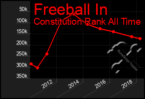 Total Graph of Freeball In