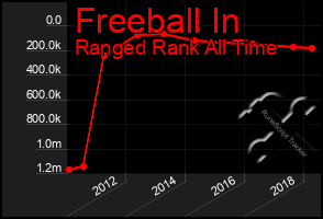 Total Graph of Freeball In