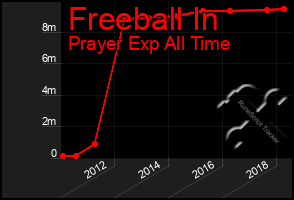 Total Graph of Freeball In