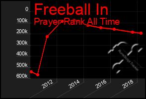 Total Graph of Freeball In