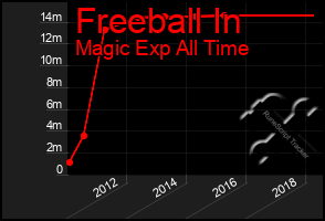 Total Graph of Freeball In