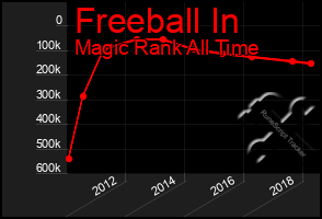 Total Graph of Freeball In