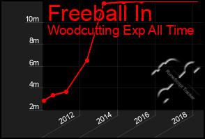 Total Graph of Freeball In