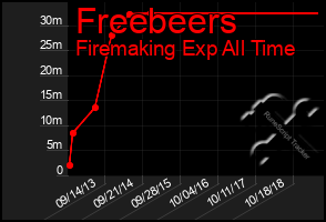 Total Graph of Freebeers
