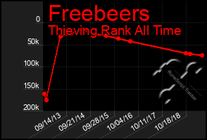 Total Graph of Freebeers