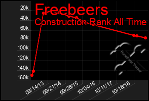 Total Graph of Freebeers