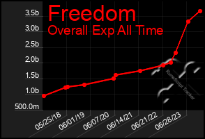 Total Graph of Freedom