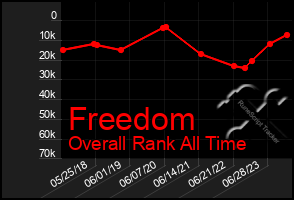Total Graph of Freedom