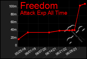 Total Graph of Freedom